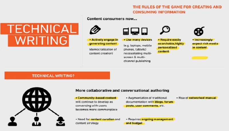 Trong các dạng bài viết content, Technical Content đòi hỏi người viết có chuyên môn cao